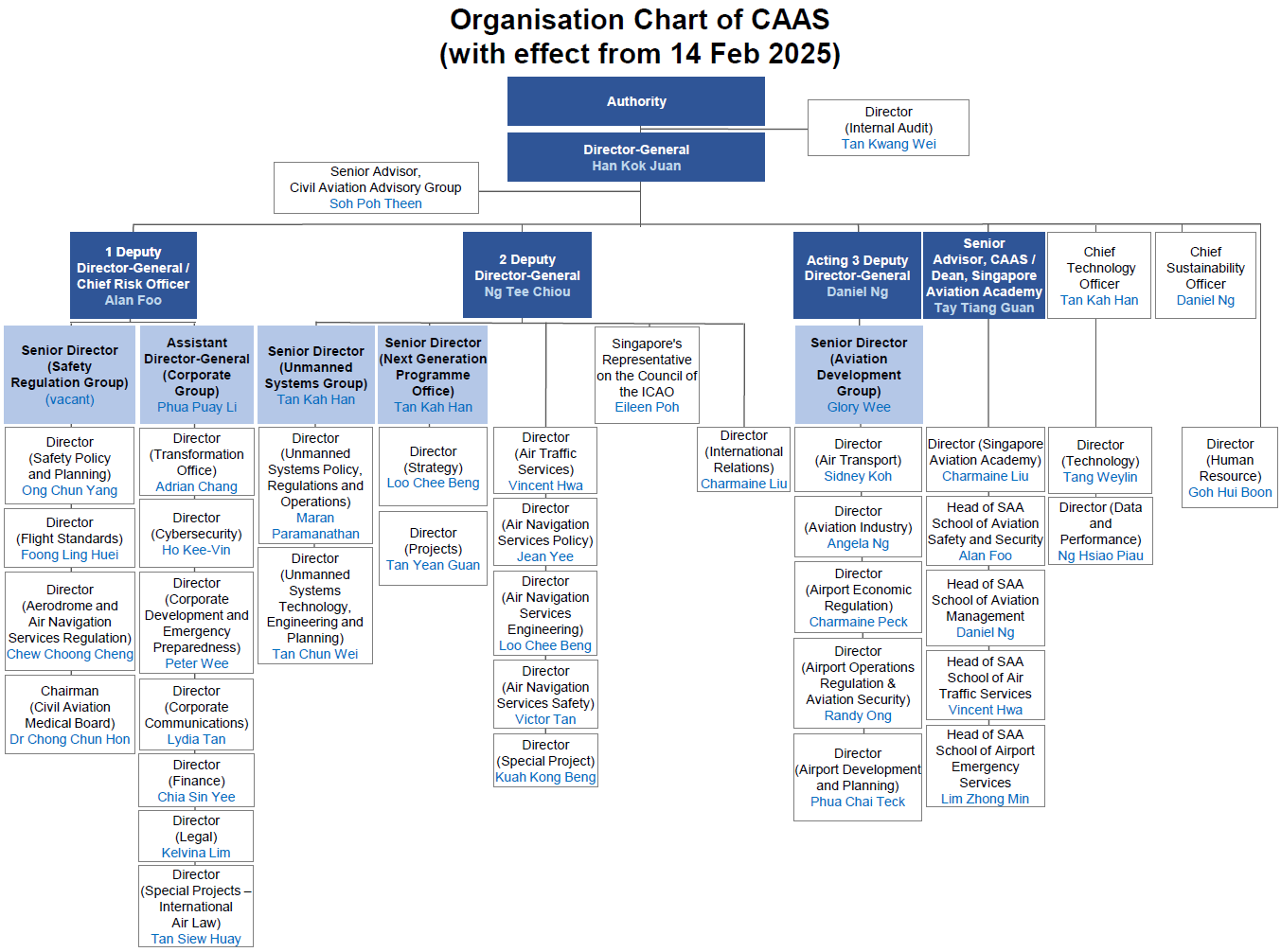 Org Chart as at 14 Feb