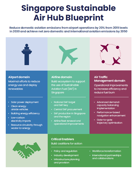 singapore-sustainable-air-hub-blueprint (1)